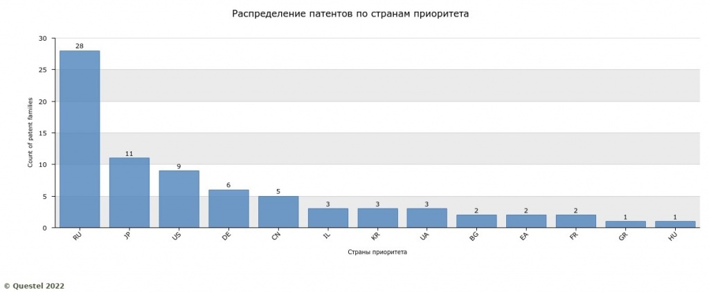 Распределение патентов по странам приоритета