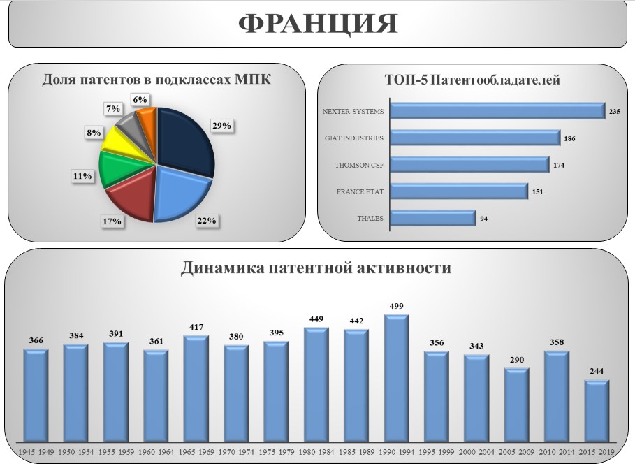 динамика патентной активности во Франции