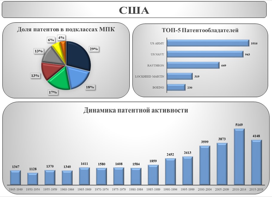 динамика патентной активности в США