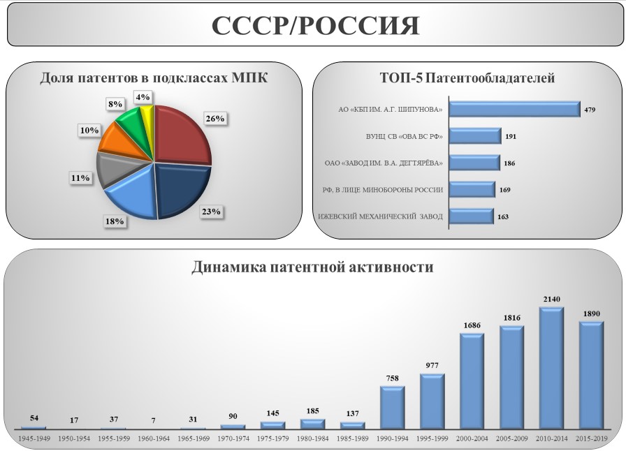 динамика патентной активности в СССР/России