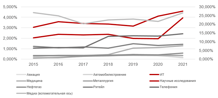 Динамика доли НМА в балансе компаний, по отраслям