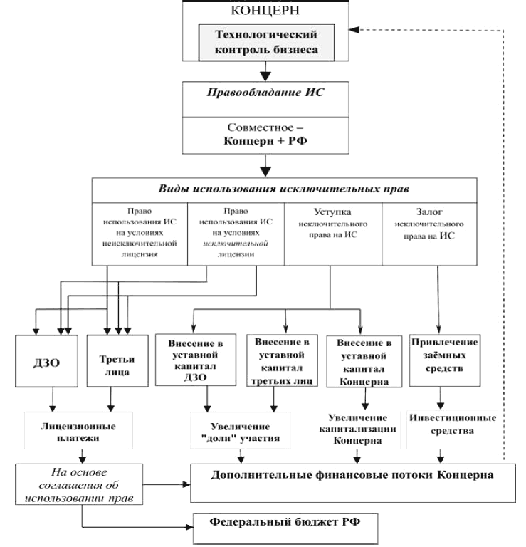Схема реализации технологического контроля (правообладатель - Концерн и РФ)