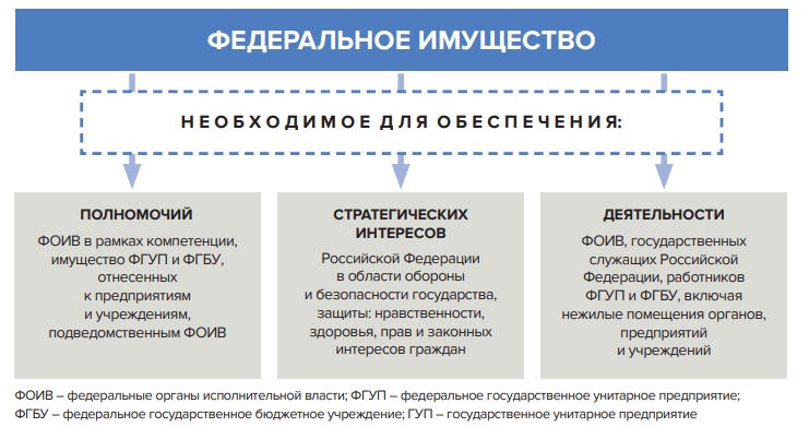 Имущество, находящееся в федеральной собственности