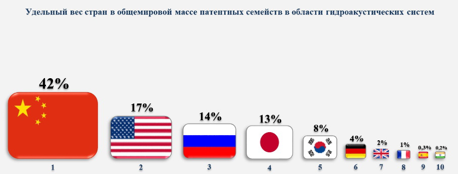 3 место России в мире по патентам по годроаккустике