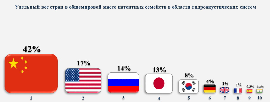 3 место России в мире по патентам по годроаккустике
