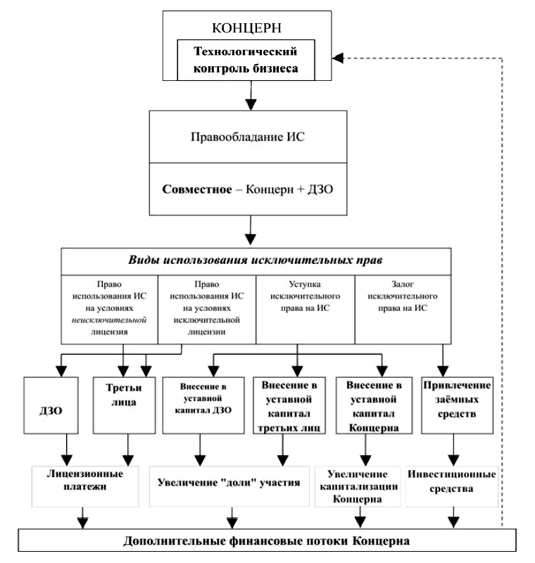 Рис. 2. Схема реализации технологического контроля (правообладатель - Концерн и ДЗО)