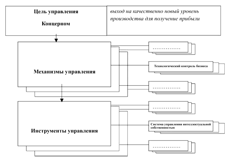 Роль и место системы управления ИС и технологического контроля при достижении целей Концерна