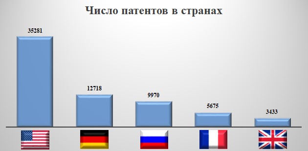 число патентных документов с приоритетом