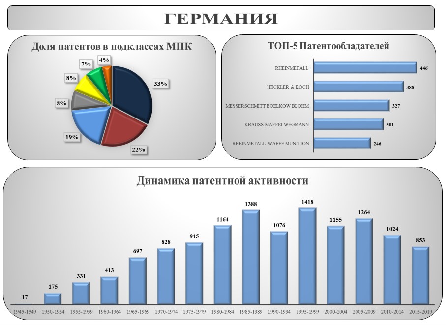 динамика патентной активности в Германии