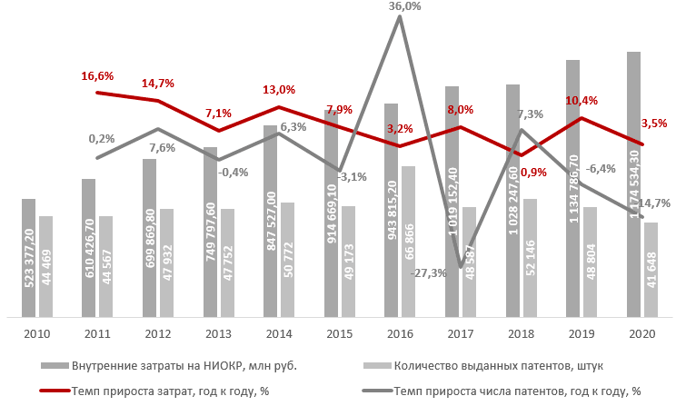 Объемы инвестиций в НИОКР и патентования в РФ