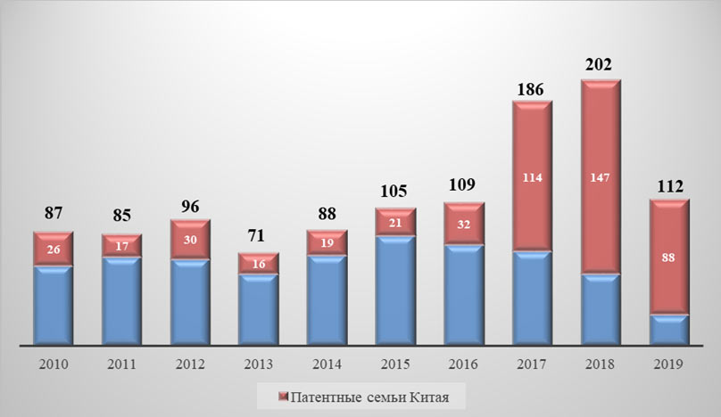 Рисунок 2 – Динамика патентной активности