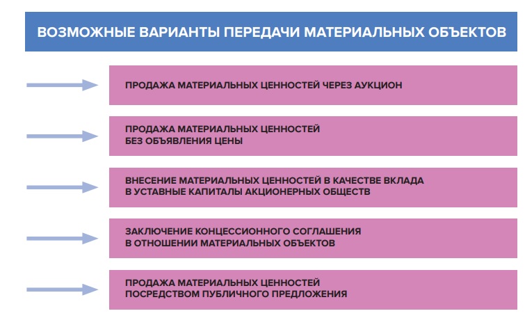 Возможные варианты передачи материальных объектов