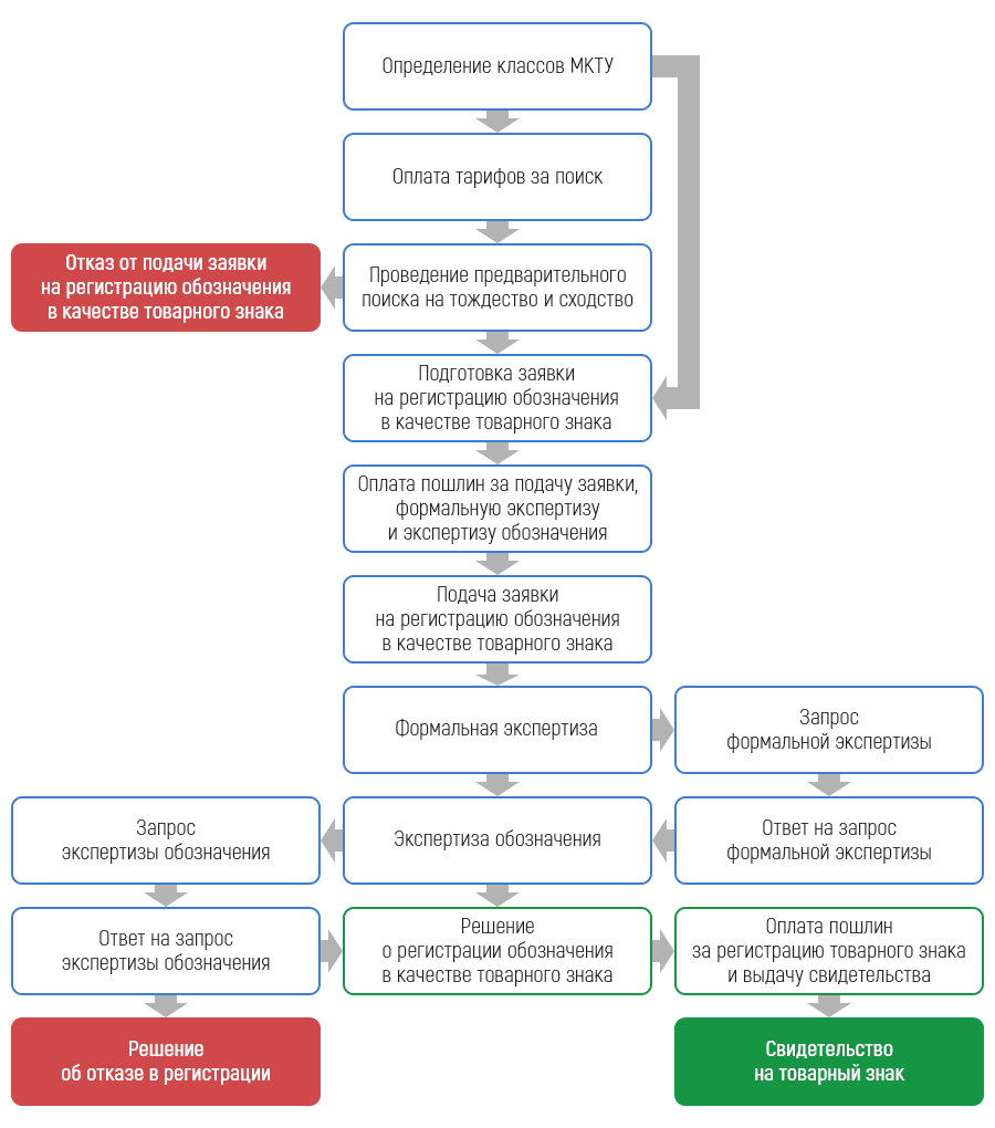 Мкту для регистрации товарных знаков 2024. Этапы процедуры регистрации товарного знака в РФ.. Стадии регистрации товарного знака. Процедура государственной регистрации товарного знака схема. Схема торговых марок.