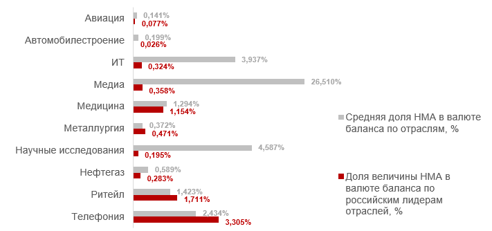 Доля НМА в балансе компаний, по отраслям и лидерам отраслей