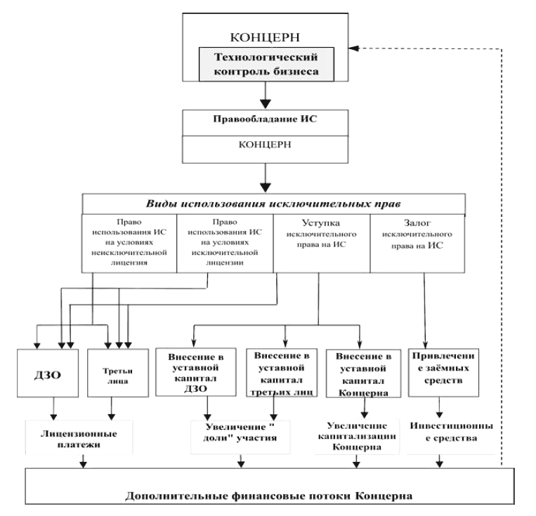 Рис. 2. Схема реализации технологического контроля (правообладатель - Концерн)
