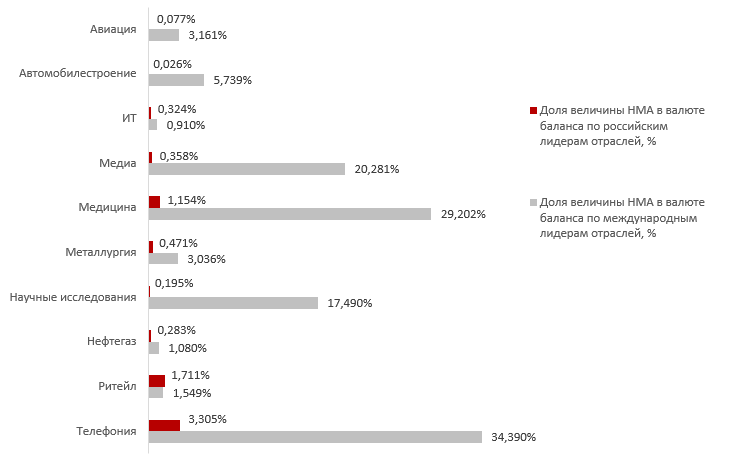 Доля НМА в балансе компаний, по отраслям и лидерам отраслей