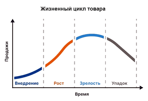 анализ жизненный цикл товара