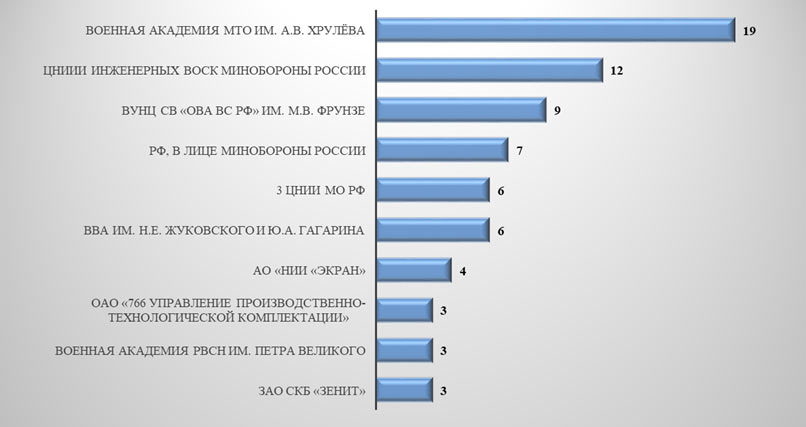 Рисунок 3 – Ведущие патентообладатели РФ