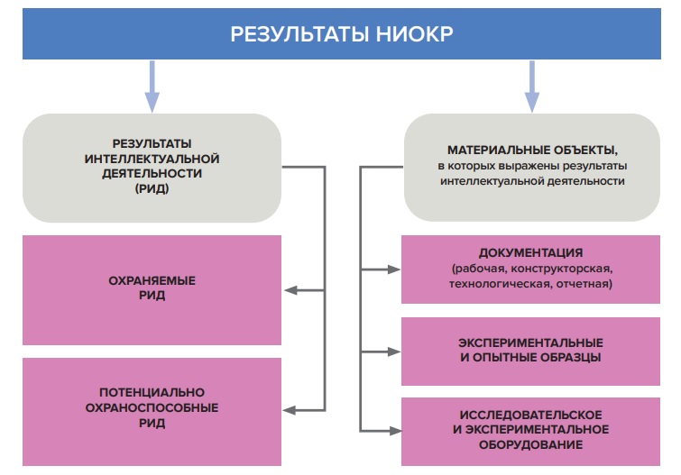 Состав результатов НИОКР