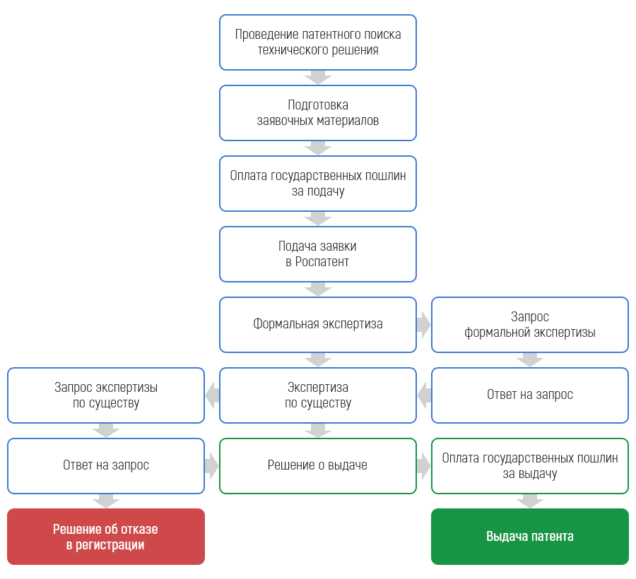 Диаграмма процесс получения патента