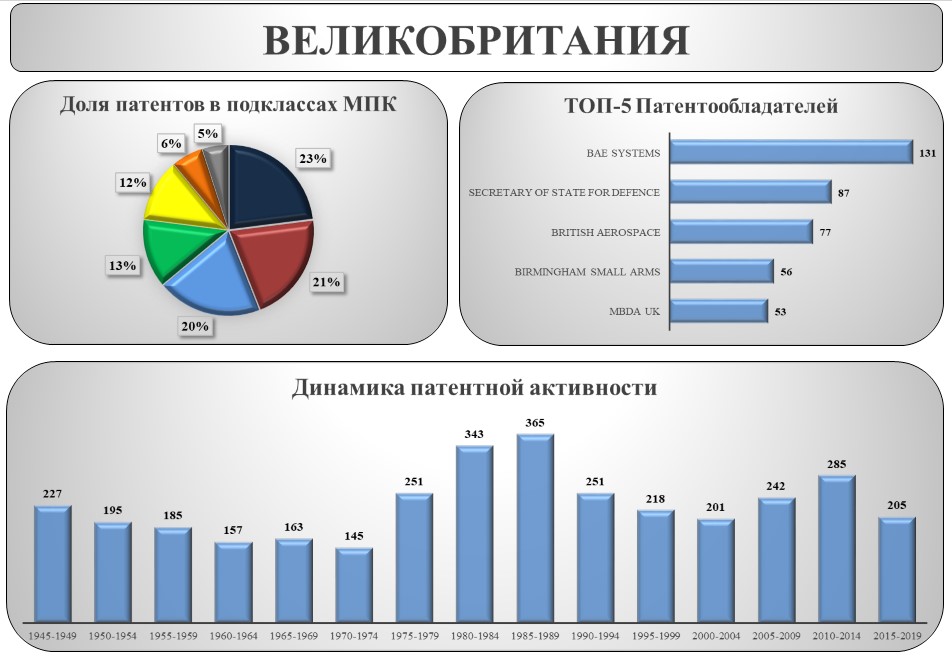 динамика патентной активности в Великобритании