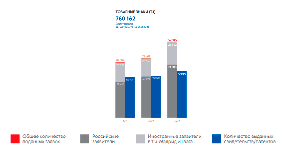 Заявки на регистрацию товарных знаков в 2021 году